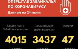 Число новых заражений коронавирусом стремительно снижается — 13 новых случаев выявили за сутки в Забайкалье