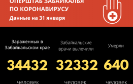 Коронавирусную инфекцию в Забайкалье победили еще 204 человека