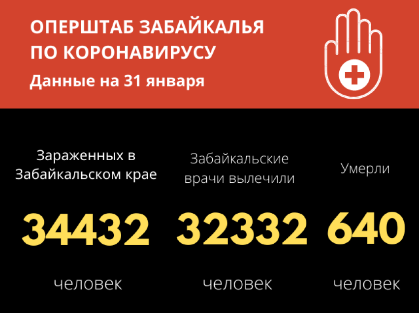 Коронавирусную инфекцию в Забайкалье победили еще 204 человека