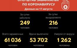 В Забайкалье число заболевших ковидом достигло 61 тысячи человек с начала пандемии