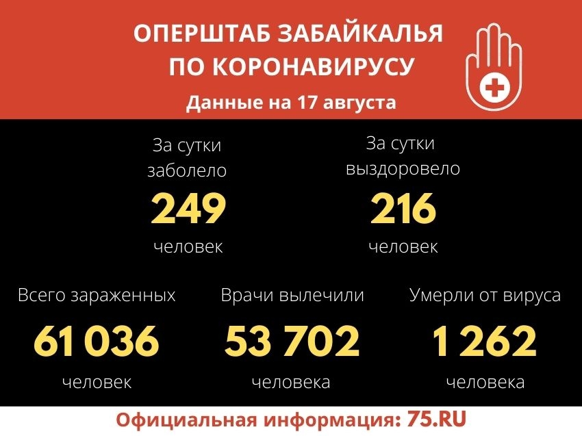 В Забайкалье число заболевших ковидом достигло 61 тысячи человек с начала пандемии