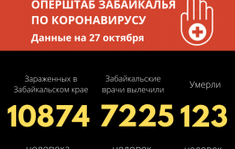 Коронавирус унес жизни еще пятерых жителей Забайкалья