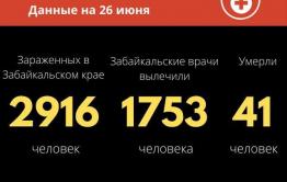 Еще 62 случая COVID-19 выявили за сутки в Забайкалье