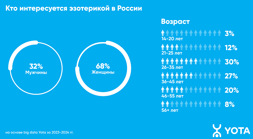 Чита занимает второе место в России среди городов, чьи жители дольше всего сидят на эзотерических сайтах по данным аналитики Yota