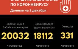 Более 20 тысяч случаев коронавируса выявили в Забайкалье с начала пандемии