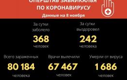 В Забайкалье выявили 368 новых случаев заражения коронавиурсом 