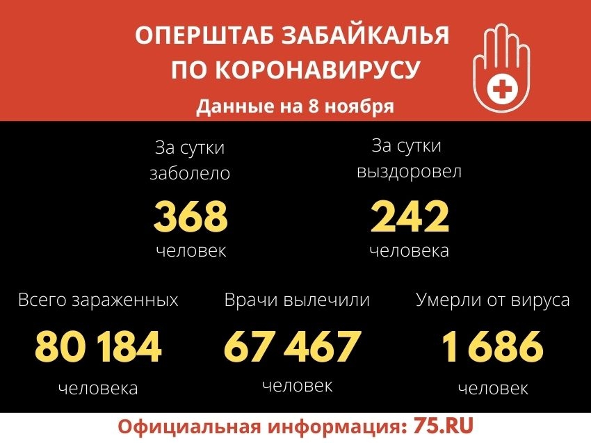 В Забайкалье выявили 368 новых случаев заражения коронавиурсом 