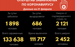 За время пандемии COVID-19 обнаружен у более 133 тысяч забайкальцев