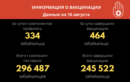 Более 245 тысяч забайкальцев полностью привились от коронавируса