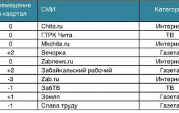 Медиалогия: «Вечорка» остается самым цитируемым печатным СМИ Забайкалья