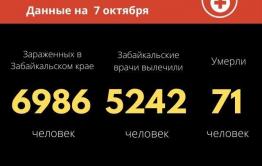 В Забайкалье впервые заразилось более 100 человек за сутки 