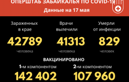 За прошедшие сутки не установлено летальных случаев от коронавируса