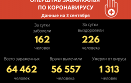 За сутки 162 забайкальца заболели Covid-19