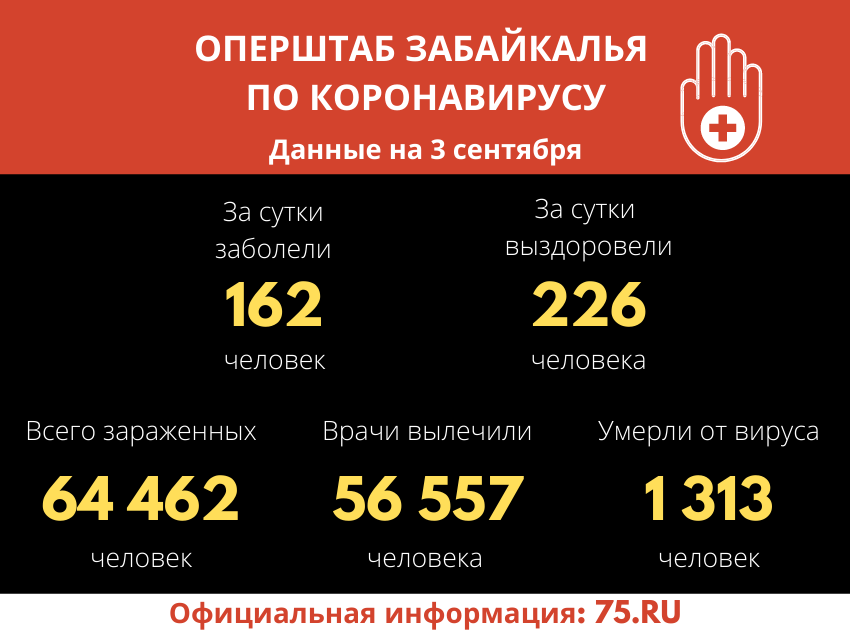 За сутки 162 забайкальца заболели Covid-19