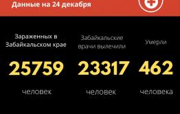 Пять летальных случаев от COVID-19 зарегистрировано за сутки в Забайкалье