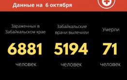 Антирекорд по числу заболевших COVID зафиксировали за сутки в Забайкалье 