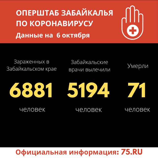 Антирекорд по числу заболевших COVID зафиксировали за сутки в Забайкалье 