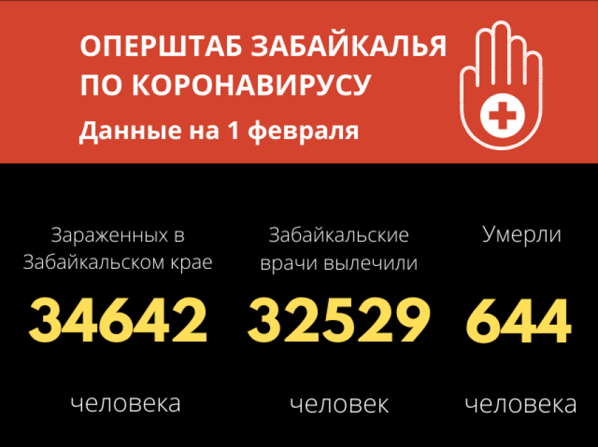 Еще почти 200 человек вылечились от коронавируса в Забайкалье