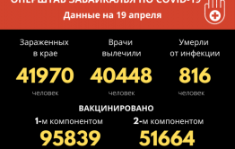 За сутки в Забайкалье зафиксировано 36 новых случаев COVID-19