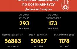Почти 600 забайкальцев заразились коронавирусом за двое суток
