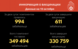 Около 1000 забайкальцев привились от коронавируса за выходные