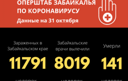 Еще 235 забайкальцев заразились коронавирусом за стуки, еще четверо скончались 