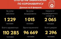 Коронавирусом за сутки заболели 1229 забайкальцев