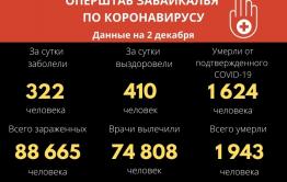 Еще 322 забайкальца заразились коронавирусом. Семь человек скончались. 