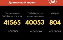 Меньше 50 забайкальцев заразились коронавирусом за сутки. Один человек скончался.