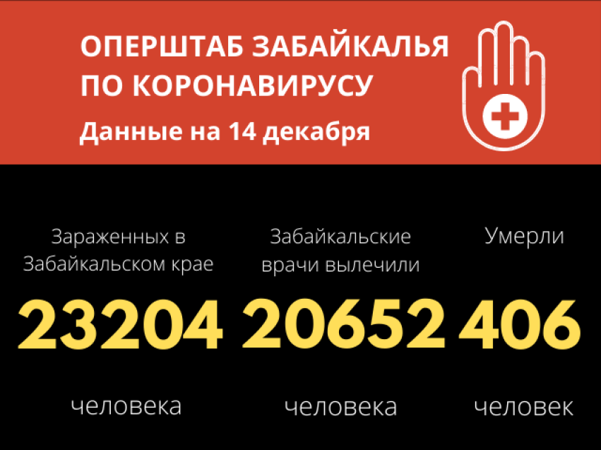 Число заболевших коронавирусом в Забайкалье превысило 23 тысячи