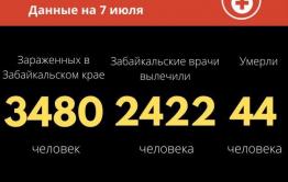 Коронавирус в Забайкалье: 39 новых случаев за сутки, более 90 выписаны