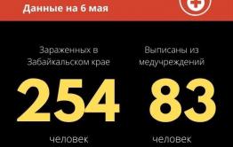 Еще 16 заболевших коронавирусом выявили в Забайкалье. Общее число зараженных — 254