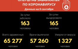 В Забайкалье выявили 163 новых случая заражения коронавирусом за сутки