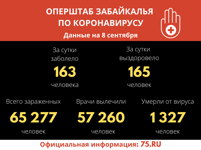 В Забайкалье выявили 163 новых случая заражения коронавирусом за сутки