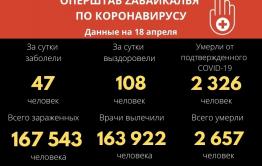 Коронавирус за сутки подтверждён у 47 забайкальцев