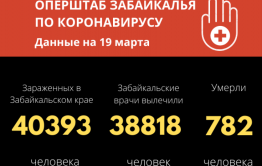 За сутки 111 забайкальцев выздоровели от коронавируса