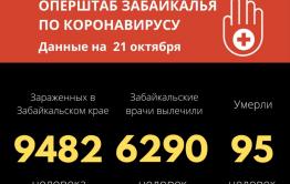 Более 200 забайкальцев заразились коронавирусом за сутки, четверо скончались 