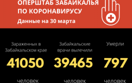 Еще 54 забайкальца заразились COVID-19 за сутки