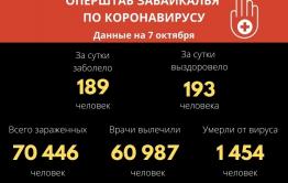 В Забайкалье выявили 189 новых случаев заражения коронавирусом за сутки
