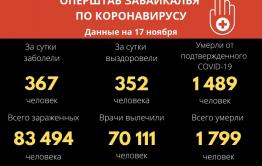 За сутки в Забайкалье от коронавиурса скончались еще 15 человек 