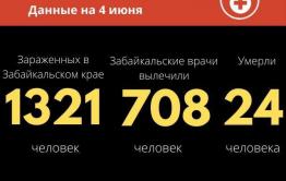 Два человека скончались от коронавируса за сутки в Забайкалье. Общее число жертв с начала пандемии — 24