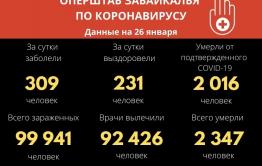 Коронавирус за сутки обнаружен у 309 забайкальцев