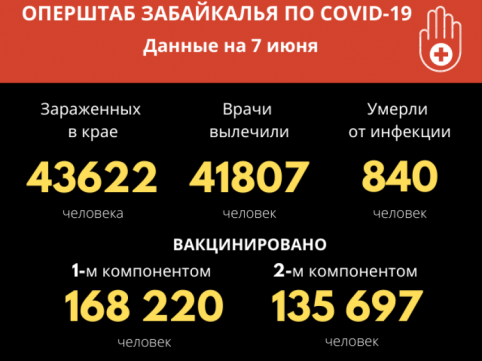 Количество подтвержденных случаев COVID-19 выросло — у 62 забайкальцев за сутки обнаружен вирус