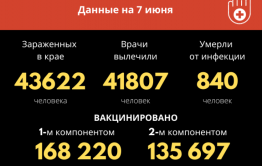 Количество подтвержденных случаев COVID-19 выросло — у 62 забайкальцев за сутки обнаружен вирус