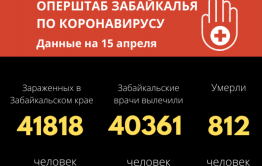 Менее чем у 40 забайкальцев за сутки выявили коронавирус