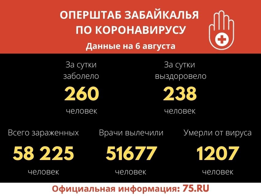 Коронавирусом за сутки заразились 260 жителей Забайкальского края