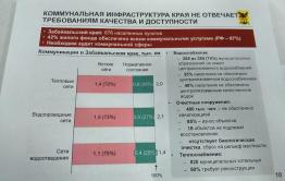 ​Почти все коммунальные сети Забайкалья изношены более чем на 70%