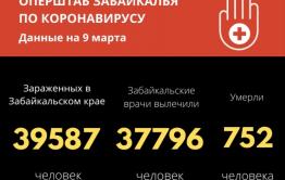 90 человек заразились COVID-19 в Забайкалье