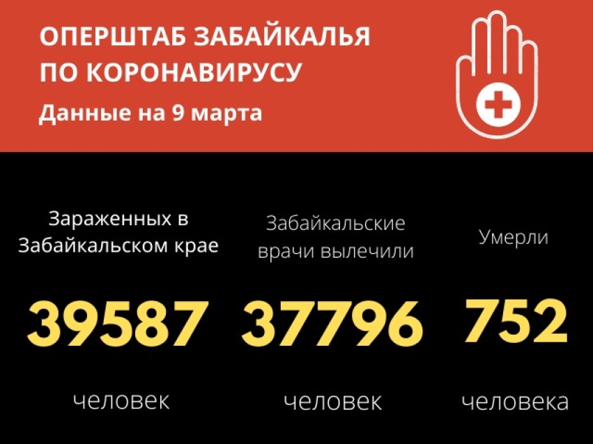 90 человек заразились COVID-19 в Забайкалье