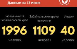 Количество скончавшихся от COVID-19 в Забайкалье не изменилось 